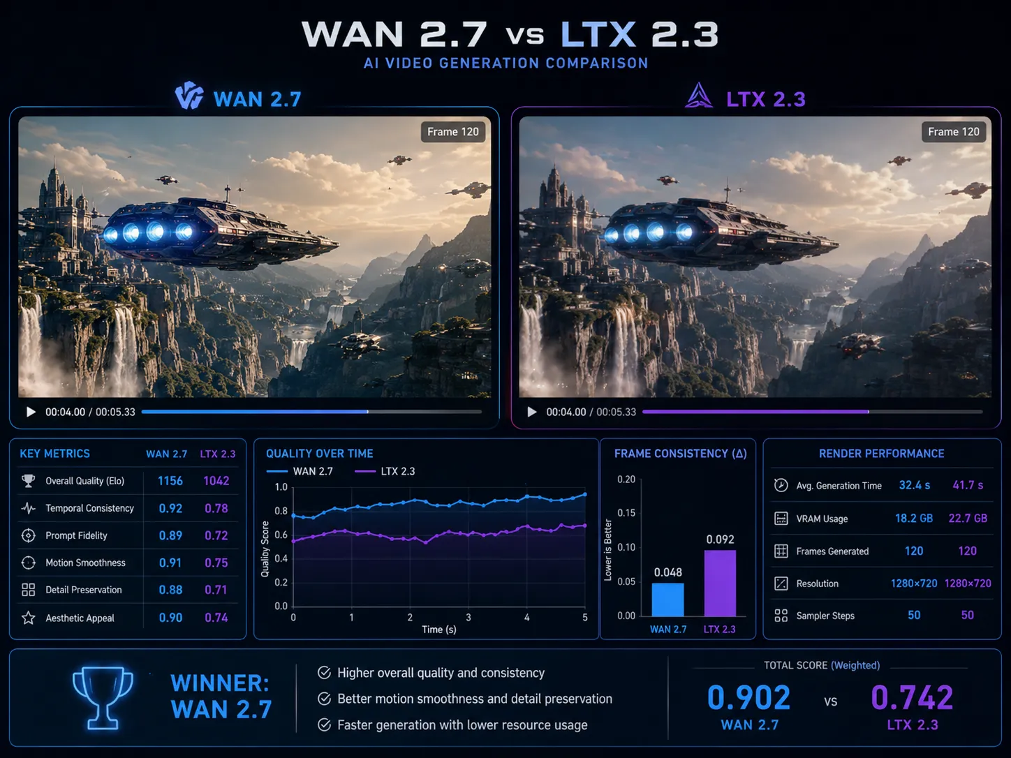 Wan 2.7 vs LTX 2.3: Which Open-Weight AI Video Model Is Better?