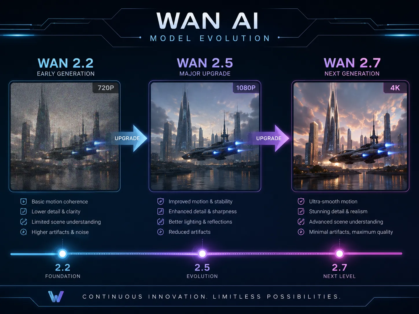 Wan 2.7 vs Wan 2.5 vs Wan 2.2: What Changed Across Versions?