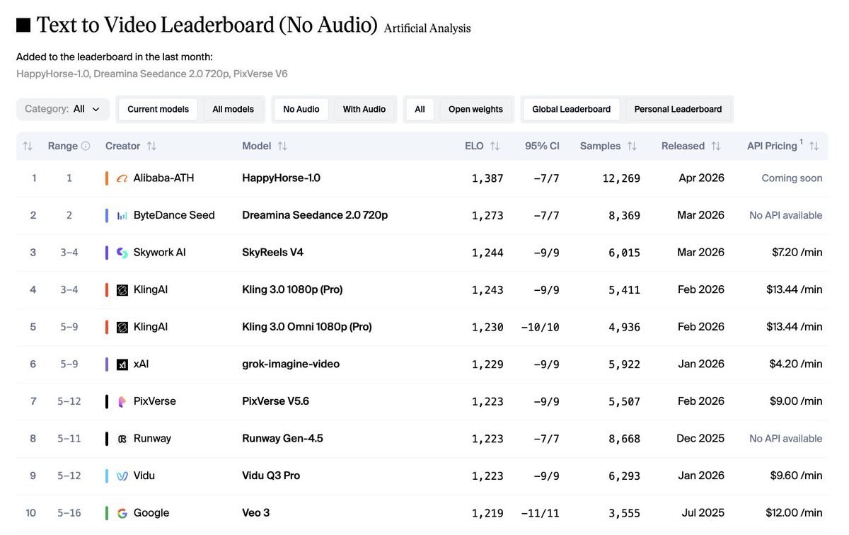 Artificial Analysis leaderboards